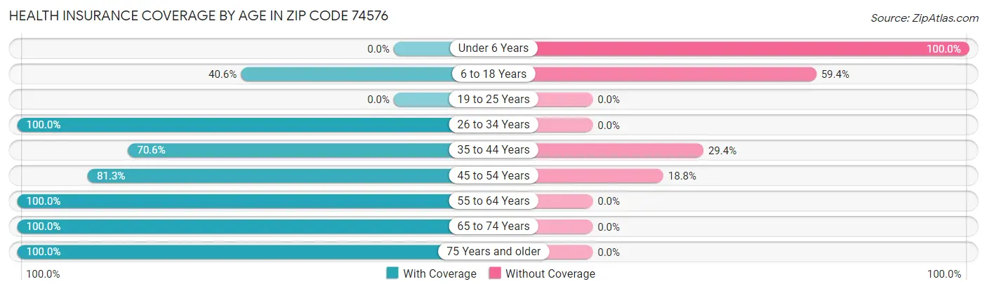 Health Insurance Coverage by Age in Zip Code 74576