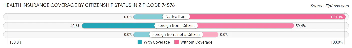 Health Insurance Coverage by Citizenship Status in Zip Code 74576
