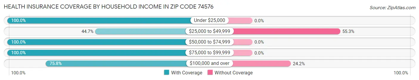 Health Insurance Coverage by Household Income in Zip Code 74576