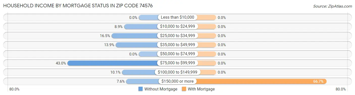 Household Income by Mortgage Status in Zip Code 74576
