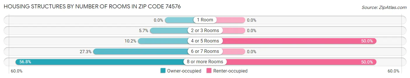 Housing Structures by Number of Rooms in Zip Code 74576