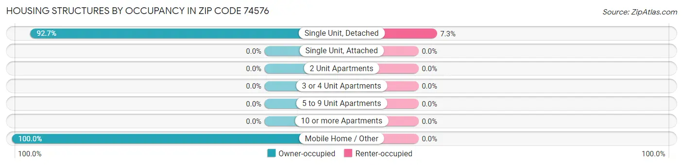 Housing Structures by Occupancy in Zip Code 74576
