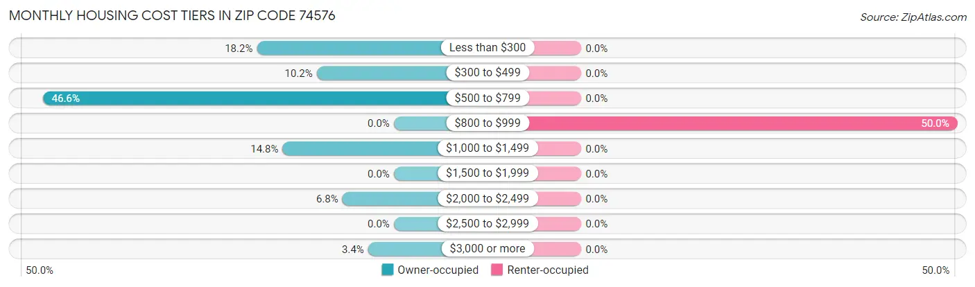 Monthly Housing Cost Tiers in Zip Code 74576