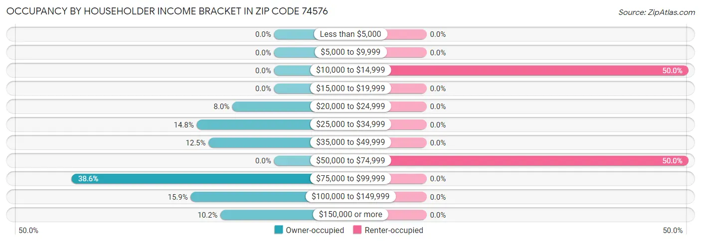 Occupancy by Householder Income Bracket in Zip Code 74576