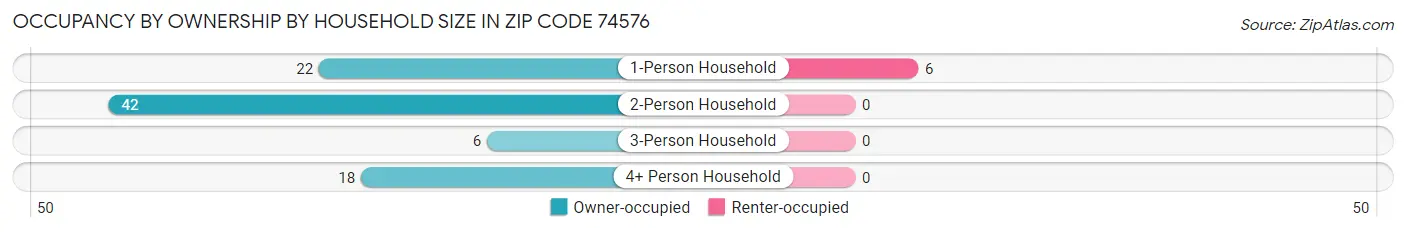 Occupancy by Ownership by Household Size in Zip Code 74576