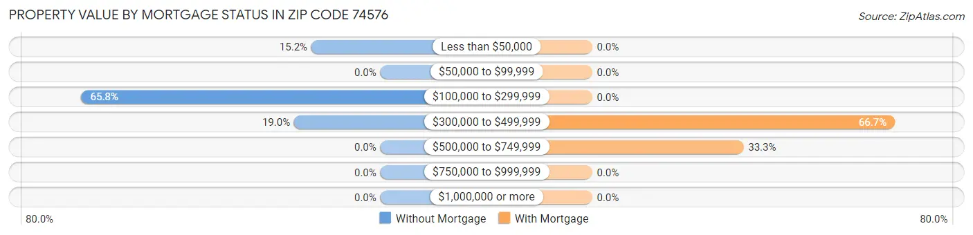 Property Value by Mortgage Status in Zip Code 74576