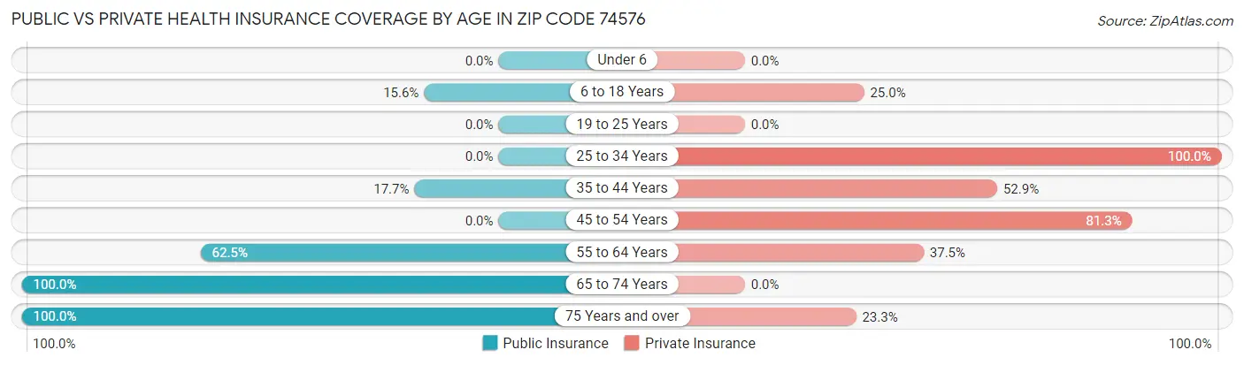 Public vs Private Health Insurance Coverage by Age in Zip Code 74576