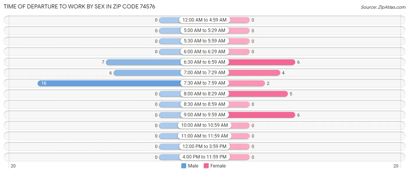 Time of Departure to Work by Sex in Zip Code 74576