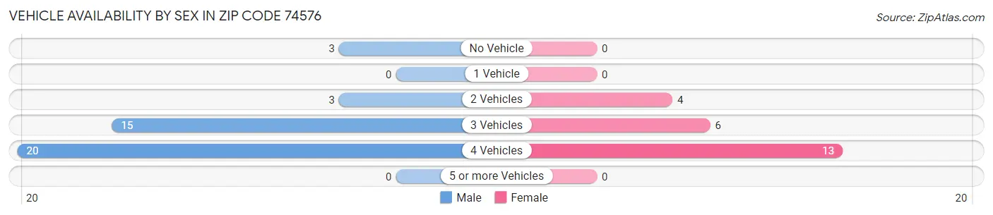 Vehicle Availability by Sex in Zip Code 74576