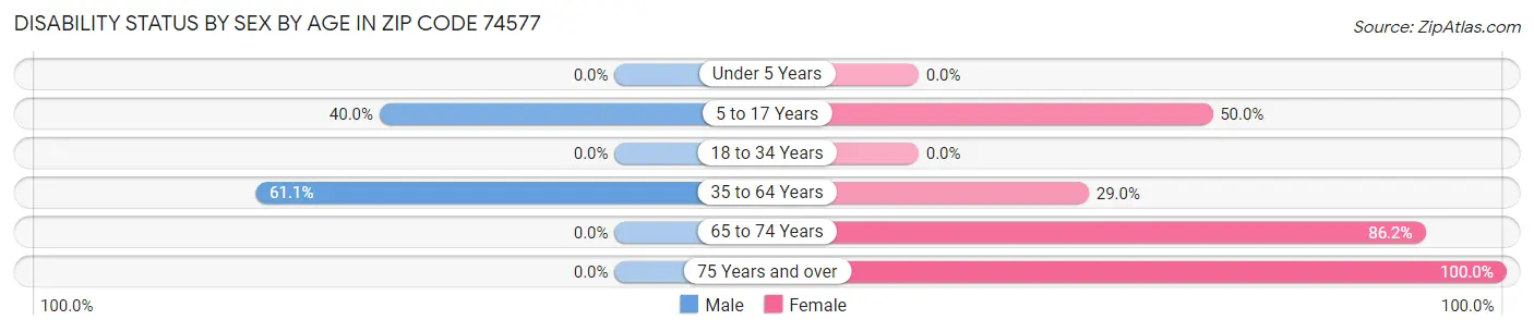 Disability Status by Sex by Age in Zip Code 74577