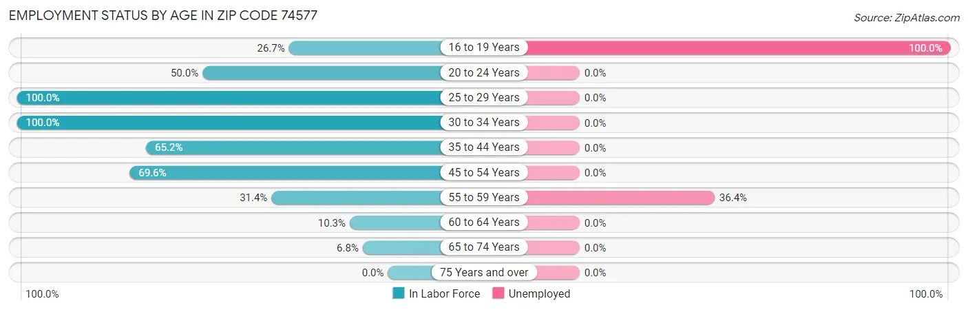 Employment Status by Age in Zip Code 74577