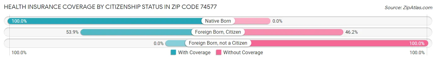 Health Insurance Coverage by Citizenship Status in Zip Code 74577