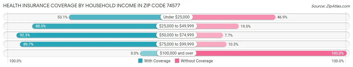 Health Insurance Coverage by Household Income in Zip Code 74577