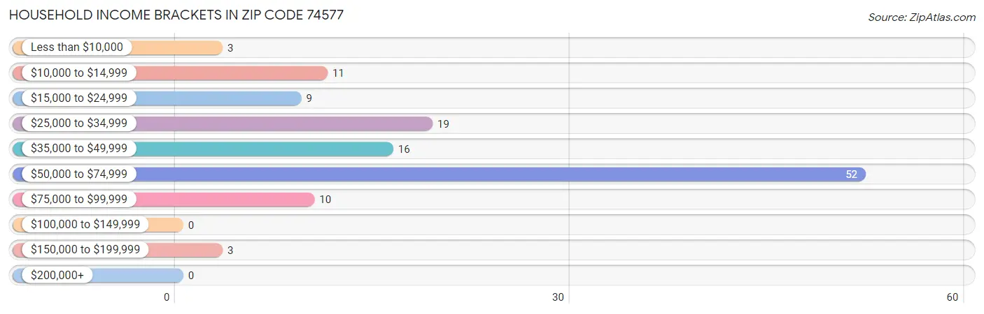 Household Income Brackets in Zip Code 74577