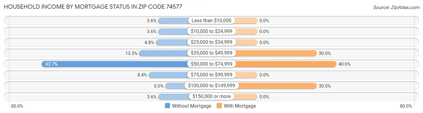 Household Income by Mortgage Status in Zip Code 74577