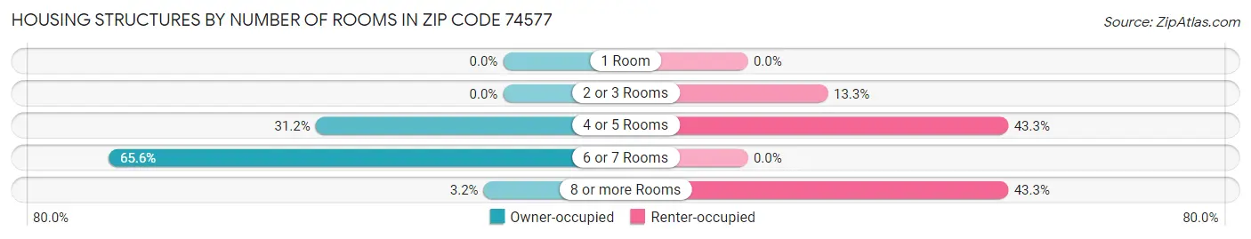 Housing Structures by Number of Rooms in Zip Code 74577