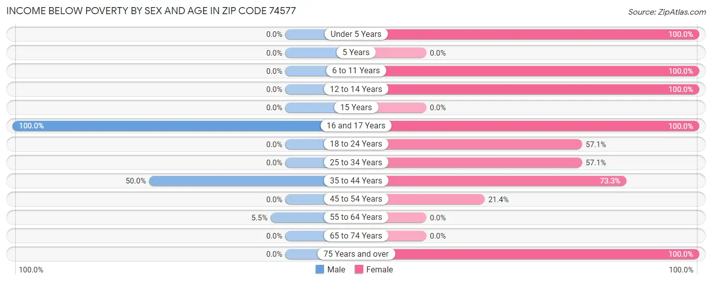 Income Below Poverty by Sex and Age in Zip Code 74577