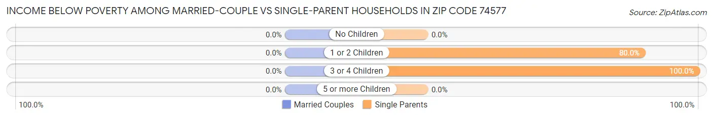Income Below Poverty Among Married-Couple vs Single-Parent Households in Zip Code 74577