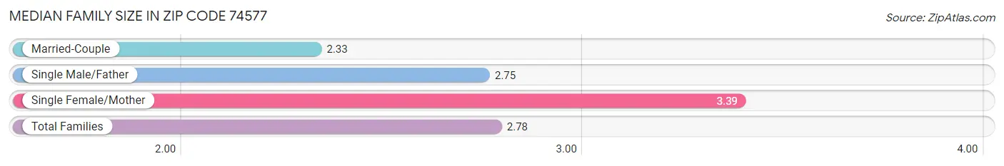 Median Family Size in Zip Code 74577