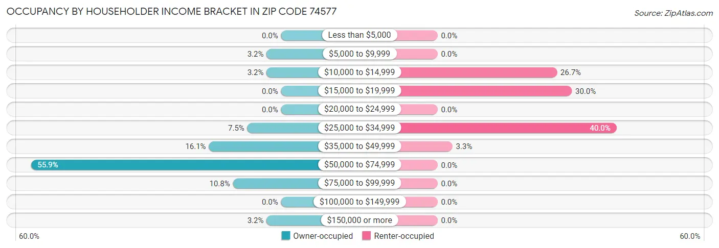 Occupancy by Householder Income Bracket in Zip Code 74577
