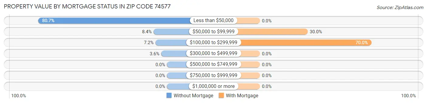Property Value by Mortgage Status in Zip Code 74577