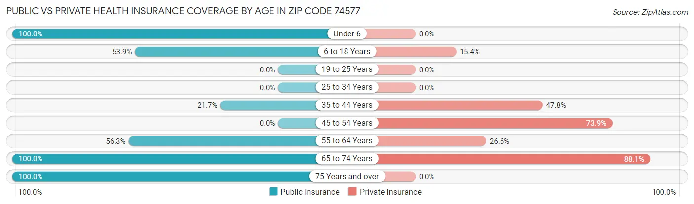 Public vs Private Health Insurance Coverage by Age in Zip Code 74577