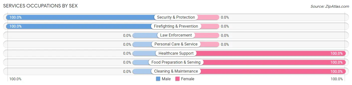 Services Occupations by Sex in Zip Code 74577