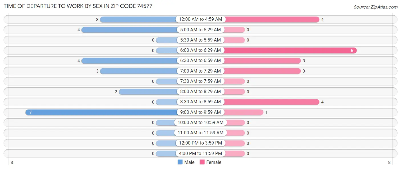 Time of Departure to Work by Sex in Zip Code 74577