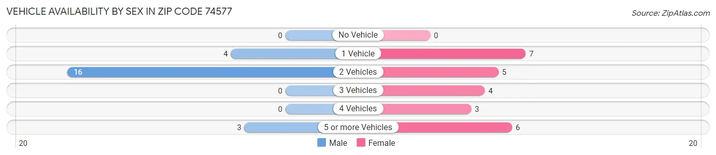 Vehicle Availability by Sex in Zip Code 74577