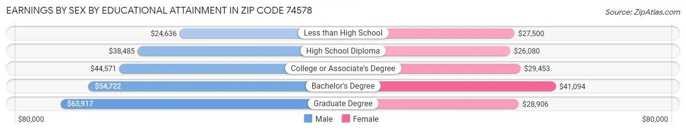 Earnings by Sex by Educational Attainment in Zip Code 74578