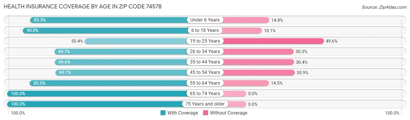 Health Insurance Coverage by Age in Zip Code 74578