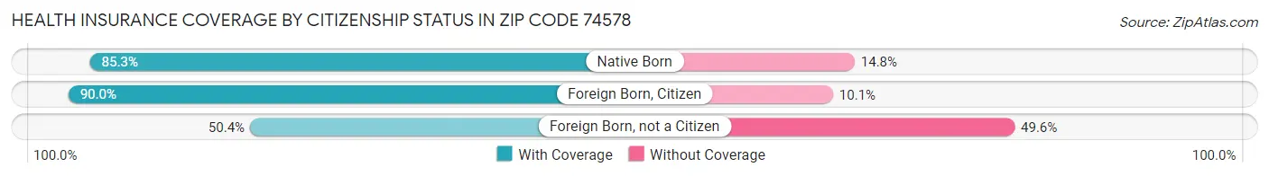 Health Insurance Coverage by Citizenship Status in Zip Code 74578