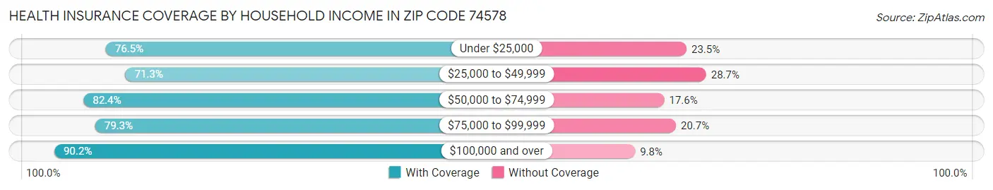 Health Insurance Coverage by Household Income in Zip Code 74578