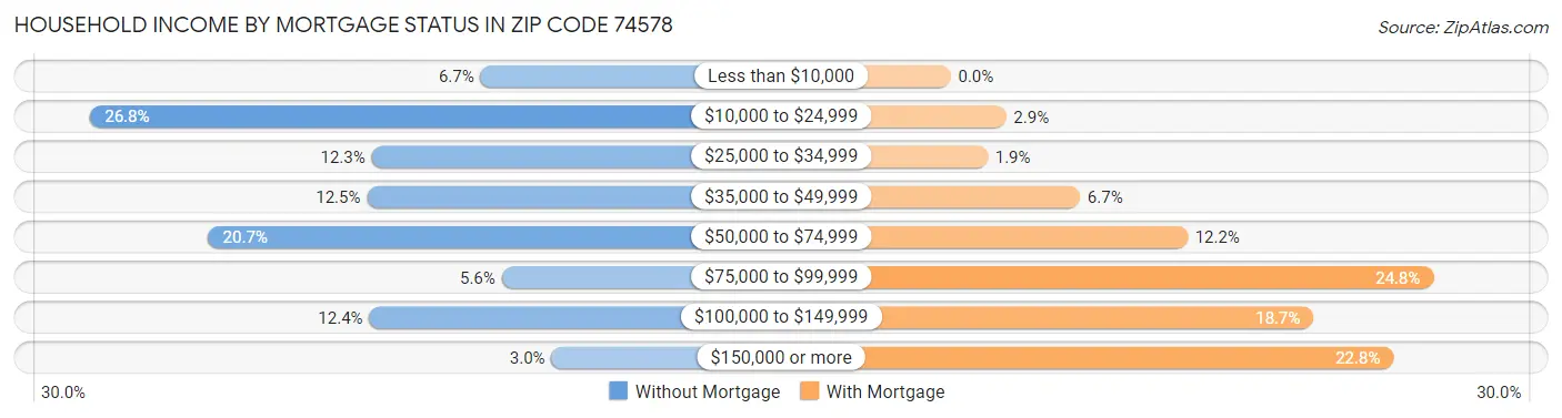 Household Income by Mortgage Status in Zip Code 74578