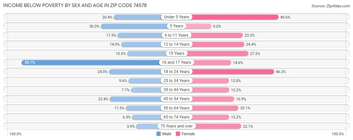 Income Below Poverty by Sex and Age in Zip Code 74578
