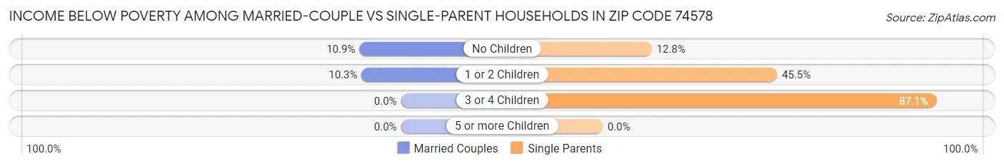 Income Below Poverty Among Married-Couple vs Single-Parent Households in Zip Code 74578