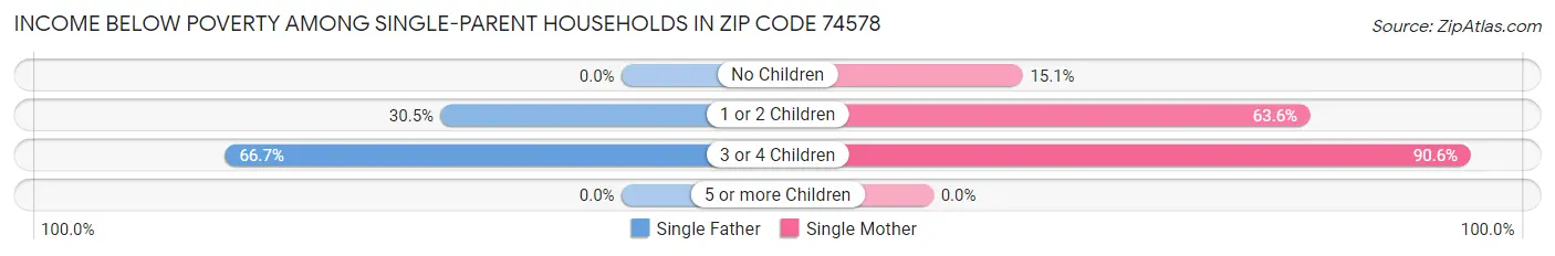 Income Below Poverty Among Single-Parent Households in Zip Code 74578