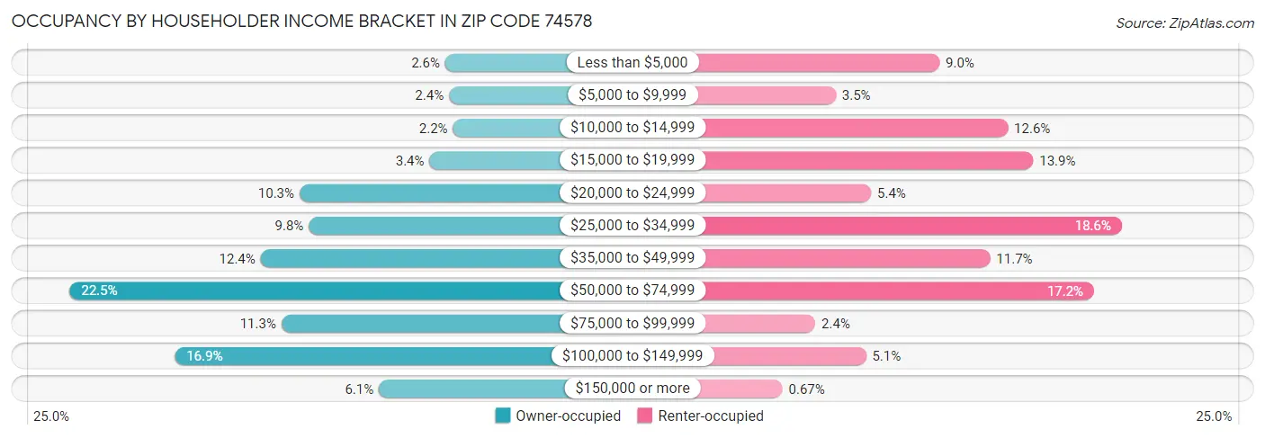 Occupancy by Householder Income Bracket in Zip Code 74578