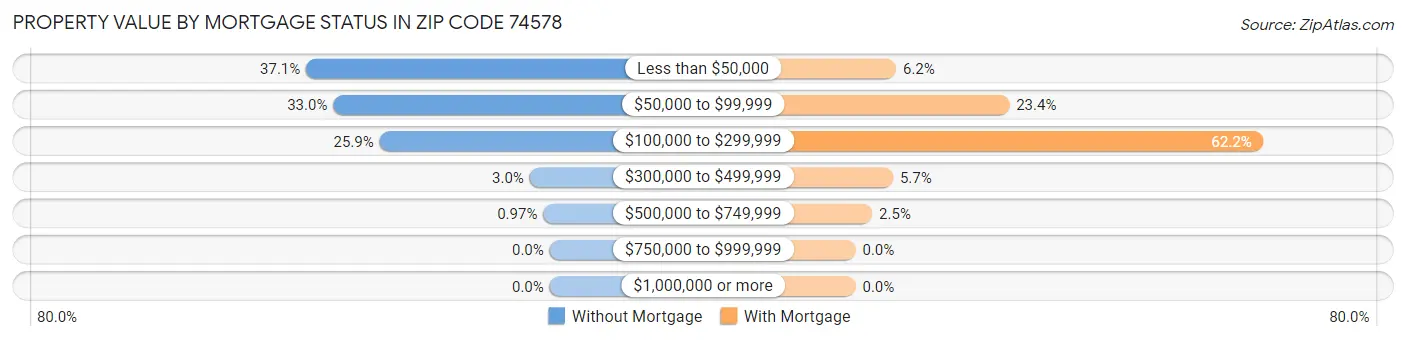 Property Value by Mortgage Status in Zip Code 74578