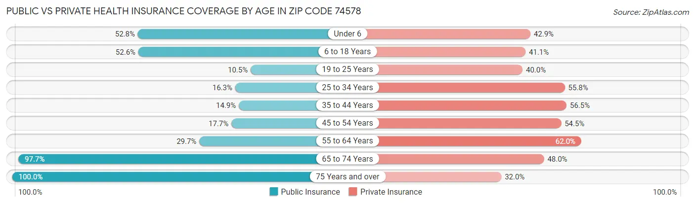 Public vs Private Health Insurance Coverage by Age in Zip Code 74578