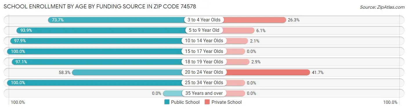 School Enrollment by Age by Funding Source in Zip Code 74578