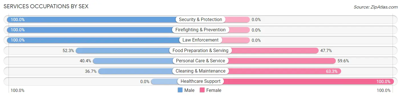 Services Occupations by Sex in Zip Code 74578