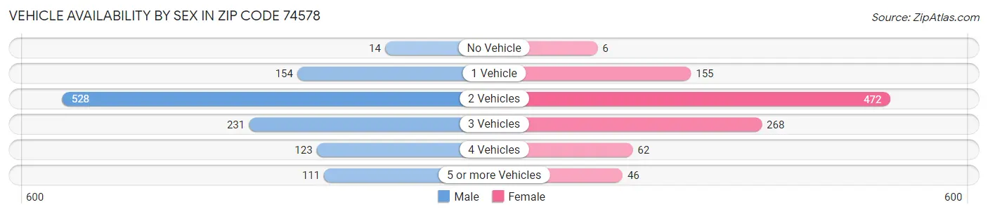 Vehicle Availability by Sex in Zip Code 74578