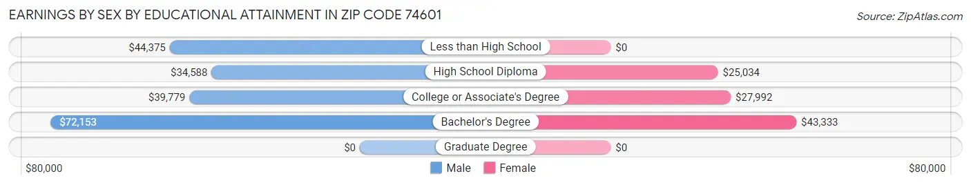 Earnings by Sex by Educational Attainment in Zip Code 74601
