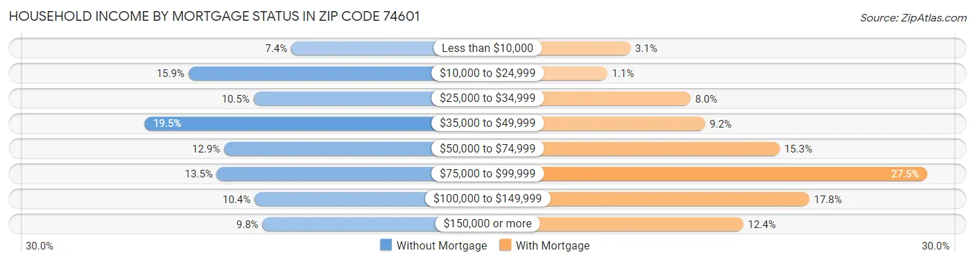 Household Income by Mortgage Status in Zip Code 74601