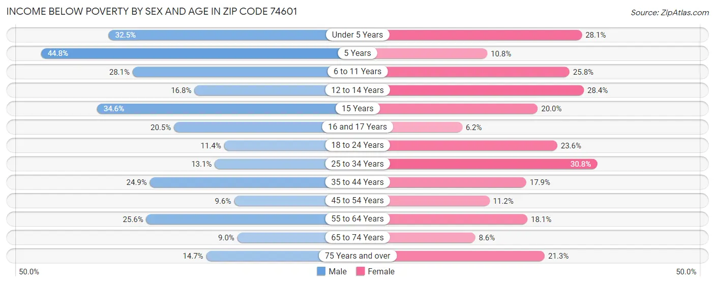 Income Below Poverty by Sex and Age in Zip Code 74601