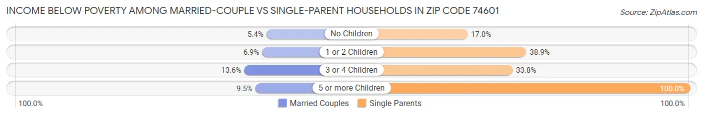 Income Below Poverty Among Married-Couple vs Single-Parent Households in Zip Code 74601
