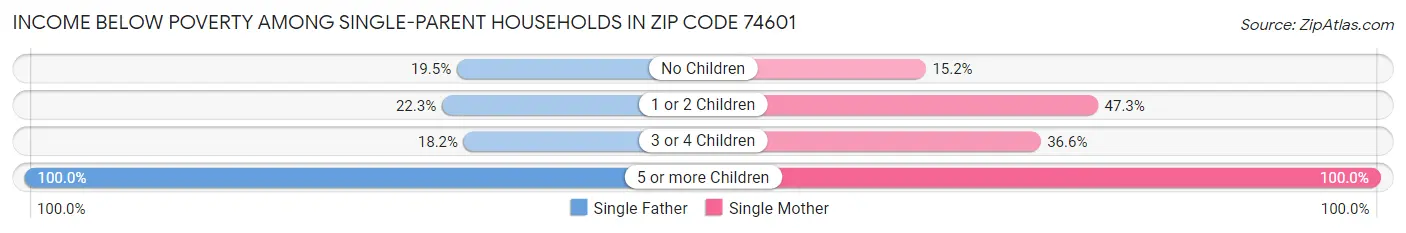 Income Below Poverty Among Single-Parent Households in Zip Code 74601