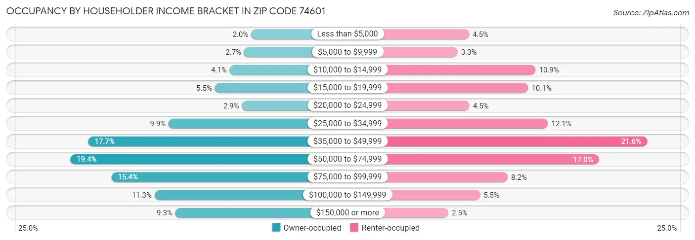 Occupancy by Householder Income Bracket in Zip Code 74601