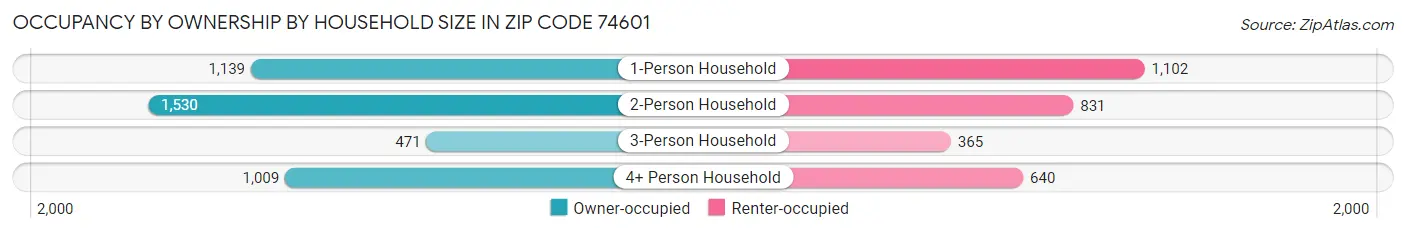 Occupancy by Ownership by Household Size in Zip Code 74601